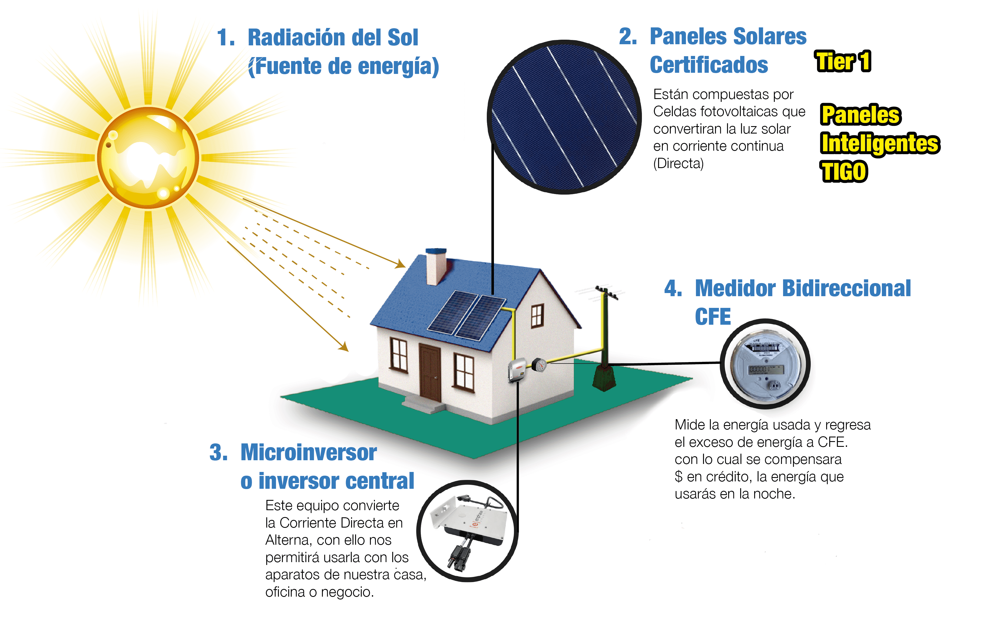 Panel solar